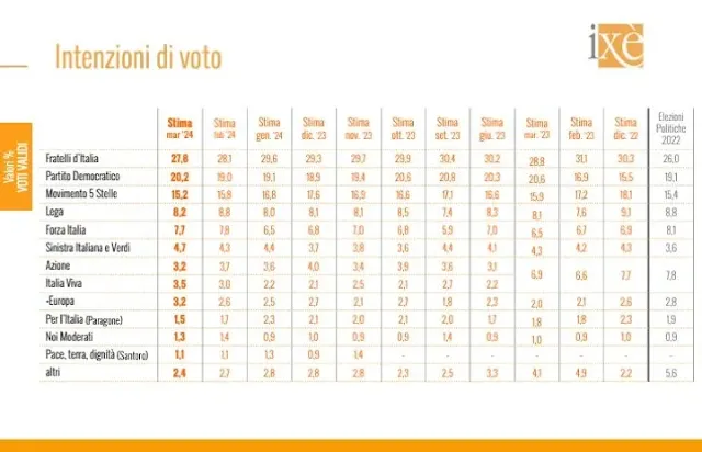 IXè il sondaggio politico elettorale sulle intenzioni di voto degli italiani.