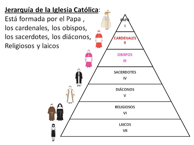 Orden jerárquico de la Iglesia Católica