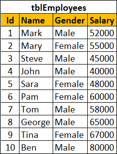 Employees table