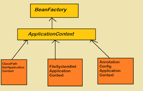 What is difference between BeanFactory and ApplicationContext in Spring framework