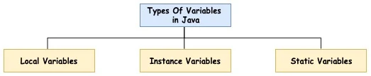 Types of variables in Java. Local, instance and static variables