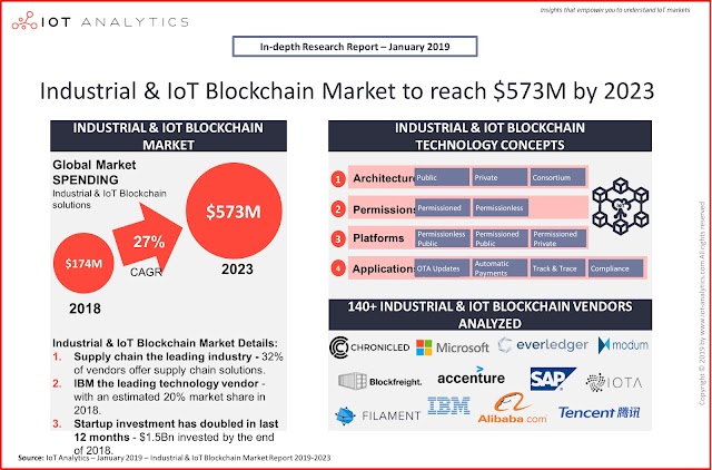 Industrial and IOT Blockchain Market to reach $573 by 2023