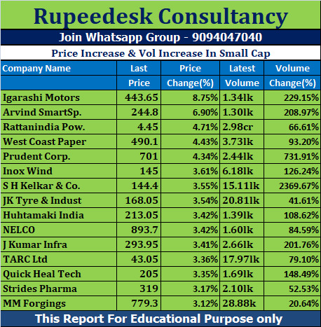 Price Increase & Vol Increase In Small Cap