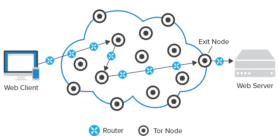 TOR Network