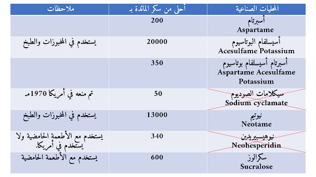 ما أشهر أنواع المحليات الصناعية (بدائل السكر)؟