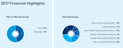 PepsiCo revenue breakdown by segment