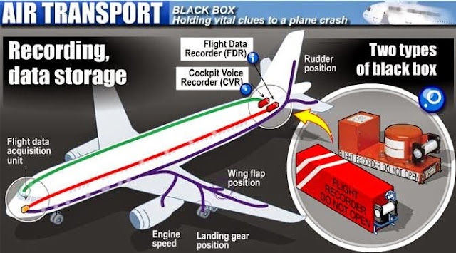 Kotak Hitam (Black Box)