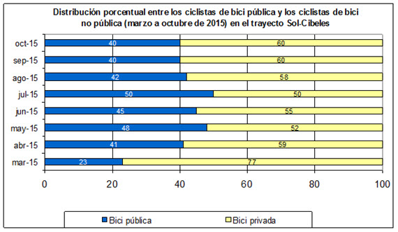 Evolución del uso de la bici urbana en Madrid entre Tres Olivos y Cibeles