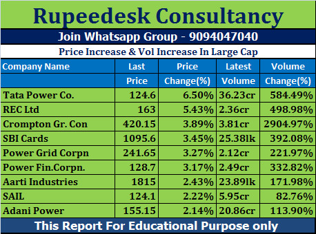 Price Increase & Vol Increase In Large Cap