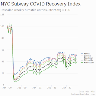 New York City Subway Usage