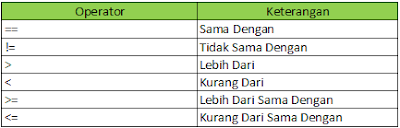 Jenis-Jenis Operator Pada Java