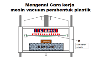 Mengenal Cara kerja mesin vacuum pembentuk plastik