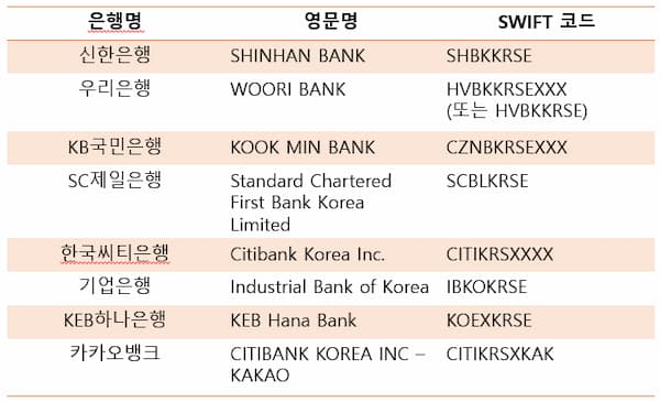 은행 영문명 swift 식별코드