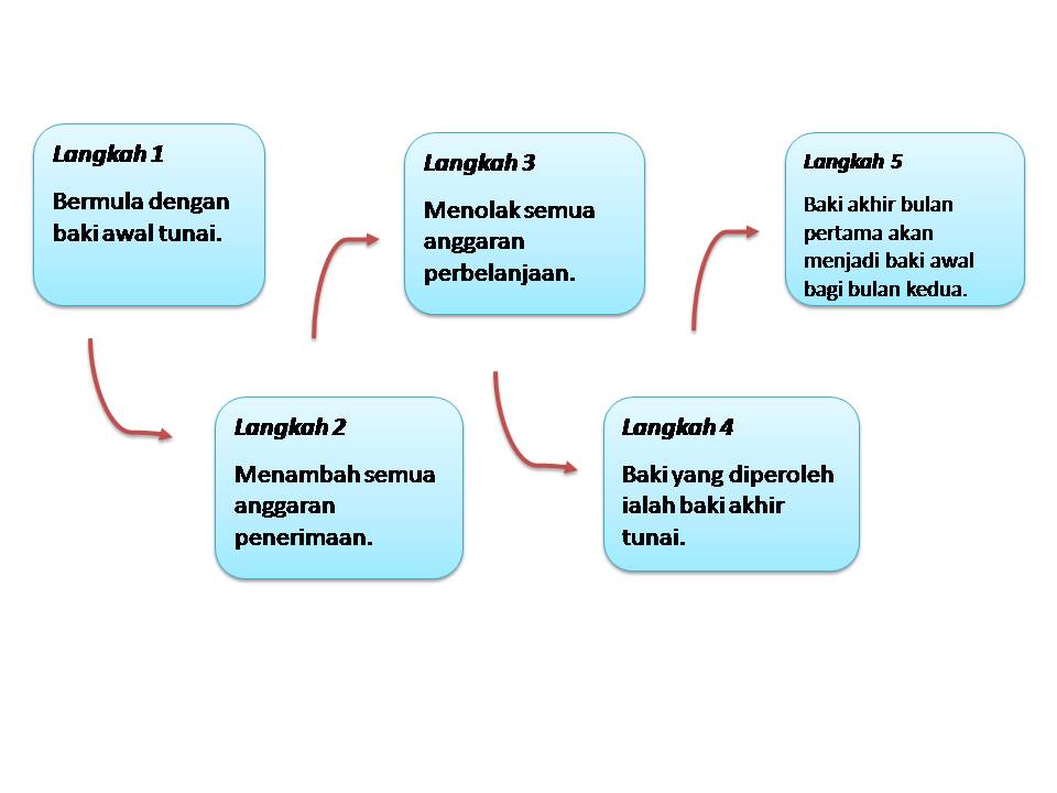 Belanjawan Tunai & Varian  JOM BELAJAR AKAUN