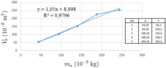 Percobaan kedua, hubungan massa benda (m_u) dengan volume benda (V_b) saat di udara dan air