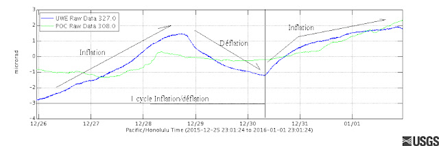 Deformations cycliques du volcan Kilauea, 2015-2016