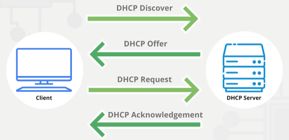 What is the dynamic host configuration protocol DHCP