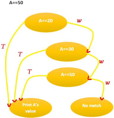 control flow graph code