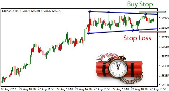 How To Trade Chart Patterns