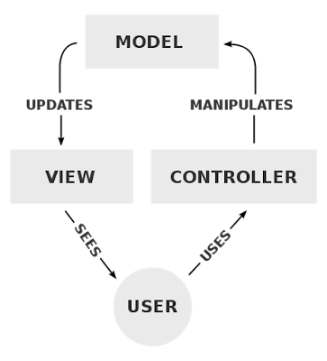all about model view controller mvc