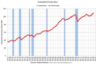 Industrial Production