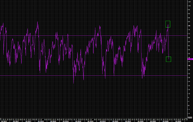 RSI del Nasdaq