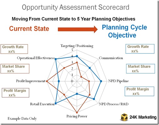 Assessment Score