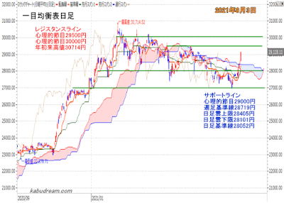 日経平均一目均衡表（日足）チャート2021年9月3日