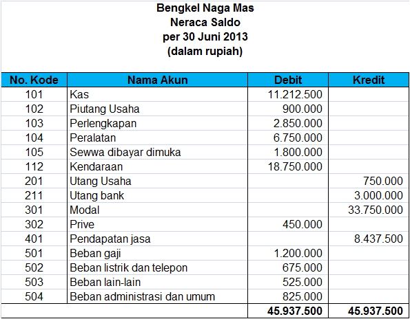 Menyusun Neraca Saldo : Step by Step - Belajar Akuntansi