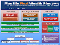 Life Insurance Max LIFE FLEXI WEALTH PLUS  - FWP 