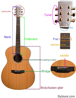 Nama Bagian Gitar Akustik Dan Elektrik Yang Perlu Kamu Tau