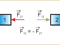 Terceira Lei De Newton Princípio Da Ação E Reação