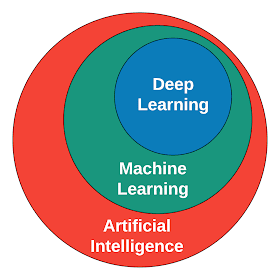 How Artificial Intelligence, Machine Learning, and Deep Learning relates to each other