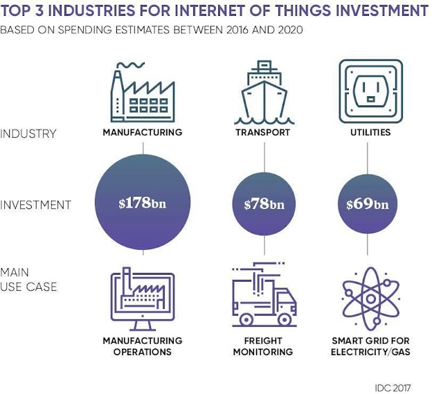 Top 3 industries for #IoT investment