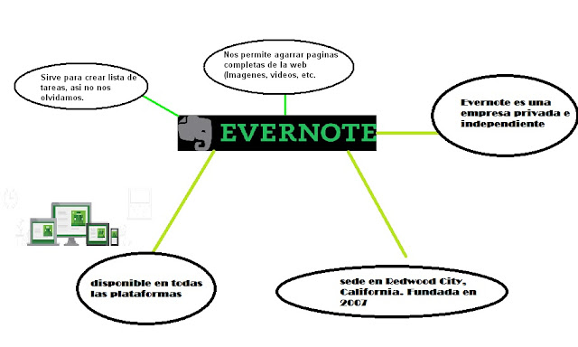 Resultado de imagen para EVERNOTE MAPA CONCEPTUAL