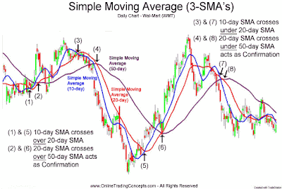 SMA Simple moving average