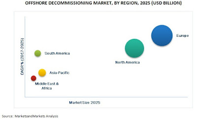 Offshore Decommissioning Market