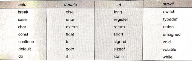 Chapter 2.1 - Know the C Character set and keywords