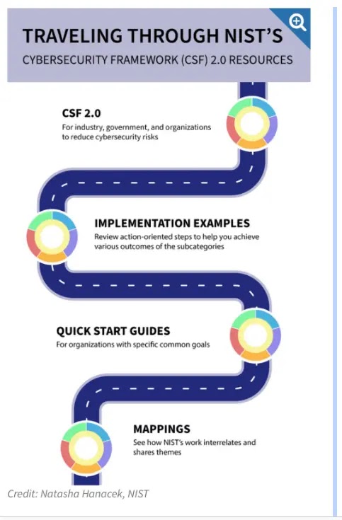 NIST Cybersecurity Framework 2.0 Published