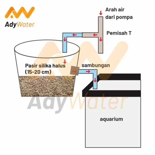 harga filter aquarium