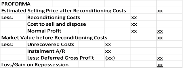 Loss/Gain on Repossession: AFAR: A Fastrack of Instalment Sales