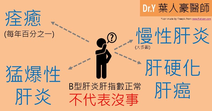 肝指數正常的b型肝炎患者 要不要吃藥 照護線上