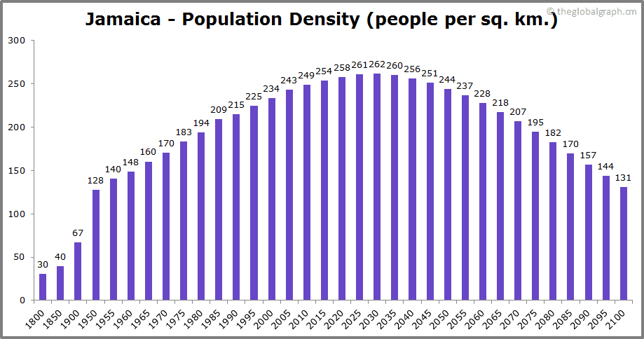 
Jamaica
 Population Density (people per sq. km.)
 