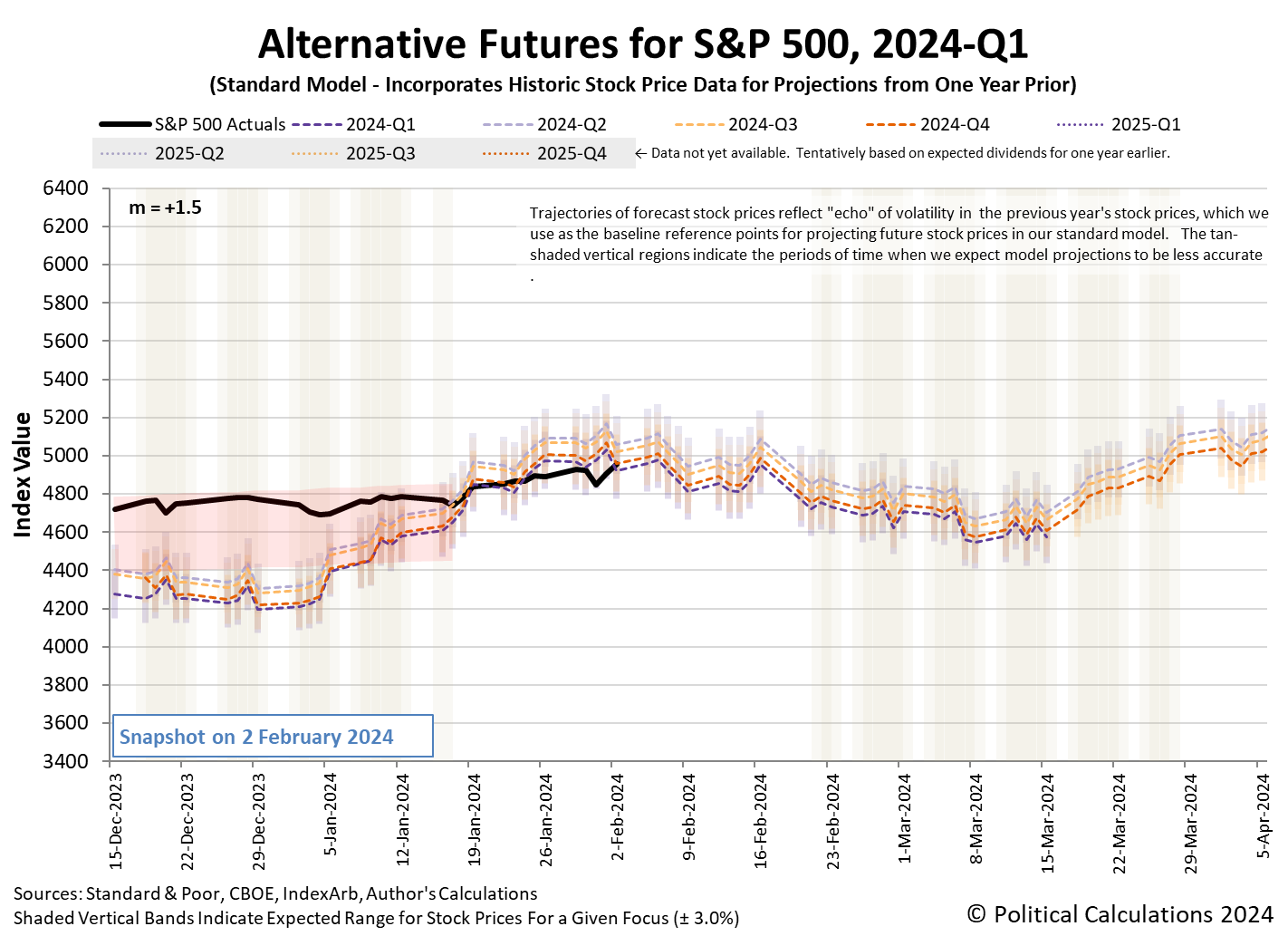 Alternative Futures - S&P 500 - 2024Q1 - Standard Model (m=+1.5 from 9 March 2023) - Snapshot on 2 Feb 2024