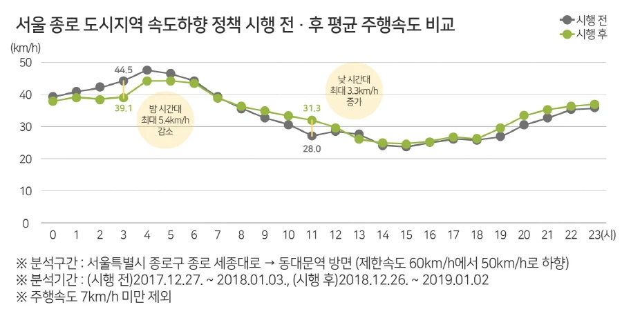 ▲ 서울 종로 도시지역 속도하향 정책 시행 전후 평균 주행속도 비교