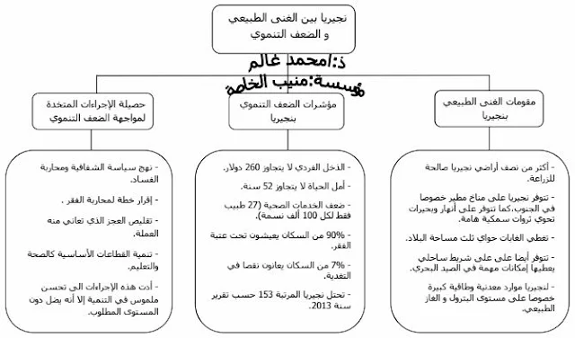 ملخص درس نجيريا بين الغنى الطبيعي و الضعف التنموي للسنة الثالثة إعدادي