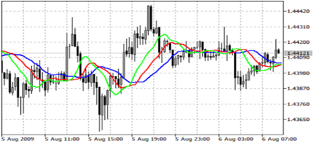 Alligator-Indicator for MetaTrader 5