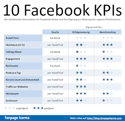 Chỉ số KPIs trong Facebook