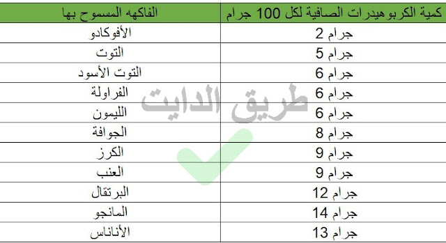 نسبة الكربوهيدرات المسموحه في الكيتو دايت