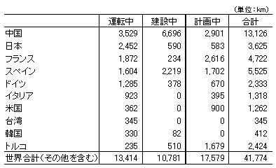 高速鉄道 建設中 運転中 計画中 距離